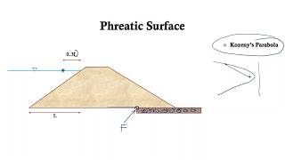 Seepage line in an Earthen Embankment Dam [upl. by Aicital]