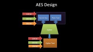 aes tutorial cryptography Advanced Encryption Standard AES Tutorialfips 197 [upl. by Abell]