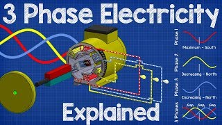 How Three Phase Electricity works  The basics explained [upl. by Eener]