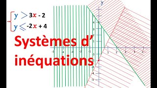 Systèmes d inéquations  Resolution graphique [upl. by Ellimac]