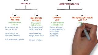 Contract Law  Chapter 6 Vitiating Factors Degree  Year 1 [upl. by Sianna]