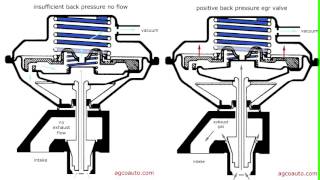 How An EGR Valve Works [upl. by Llenej]