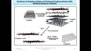 Graphene synthesis by Hummers method [upl. by Madge]