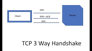 TCP 3Way Handshake Process  Concept [upl. by Gine519]