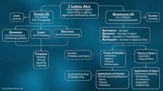 101 Fundamentals of the Trivium Metaphysics Language [upl. by Kosak]