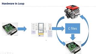 HIL Testing Hardware in loop Testing [upl. by Hanzelin]