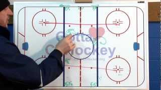 Ice Hockey Drill Flow Drills [upl. by Adnohsad]