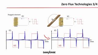 Zero Flux Current Transducer Principle [upl. by Kwarteng237]