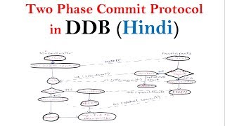 Two phase commit protocol in DDB  Distributed Database Tutorials [upl. by Aicaca]