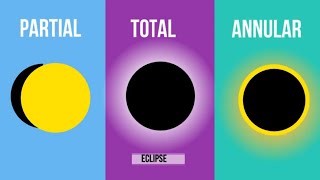 Types of Solar and Lunar Eclipses [upl. by Nickey]