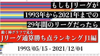 Jリーグ29年間の歴史上 最も多く勝ち点を稼いだチームは？？？総合順位がついに判明【通算勝ち点ランキング J1編】2022年版 Bar chart race [upl. by Welker]