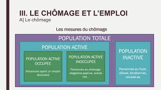 Economie  Term  Chapitre 7 – Le chômage et lemploi [upl. by Ulu90]